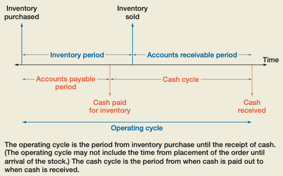 Operating Cycle